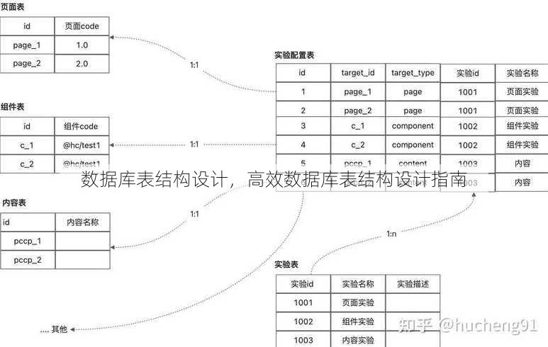 数据库表结构设计