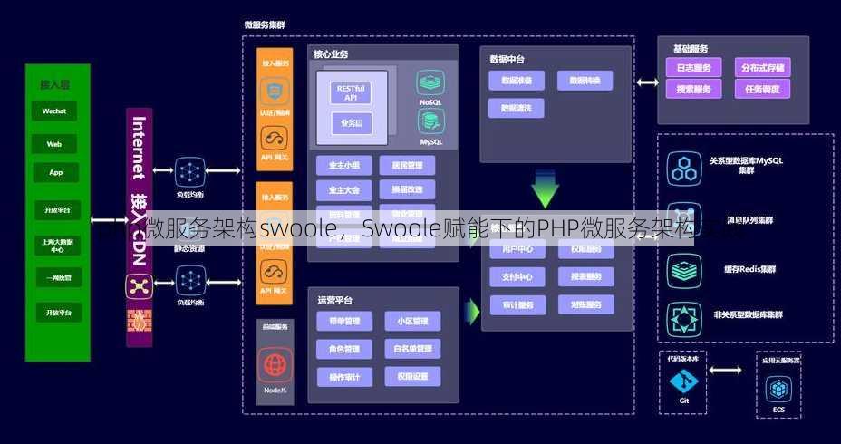 php微服务架构swoole