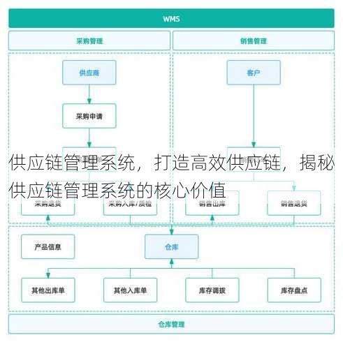 供应链管理系统