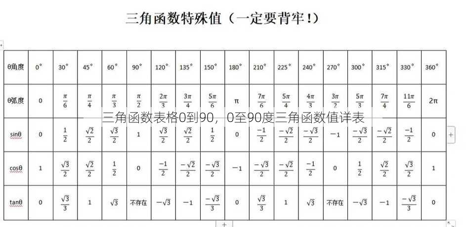 三角函数表格0到90