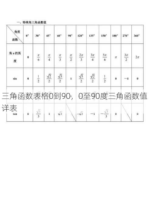 三角函数表格0到90