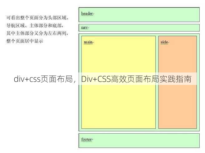 div+css页面布局