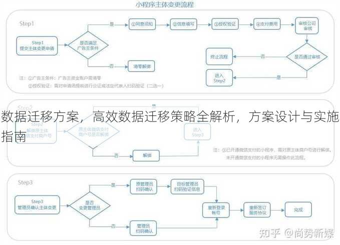 数据迁移方案