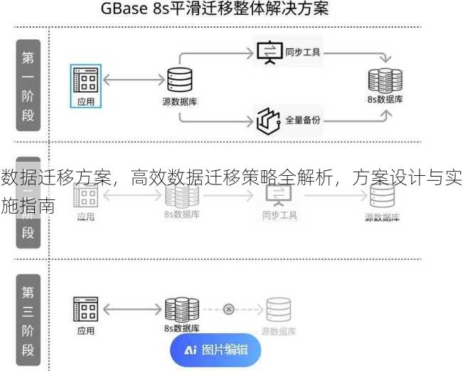 数据迁移方案