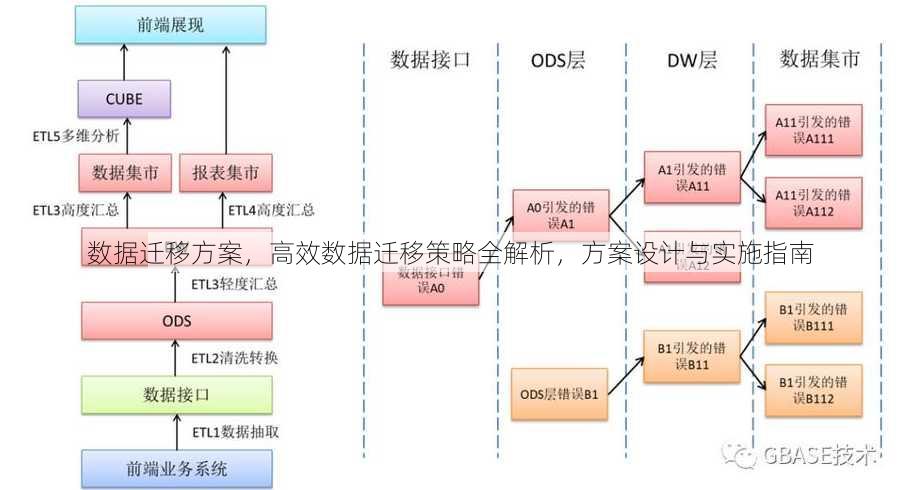 数据迁移方案