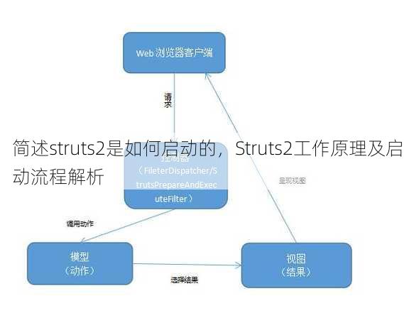 简述struts2是如何启动的
