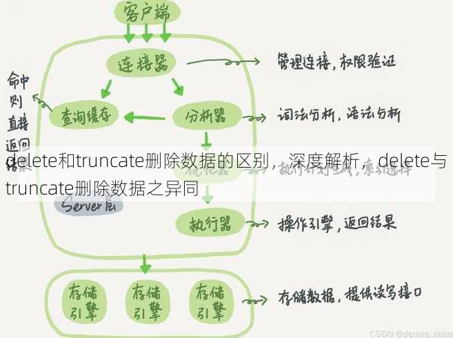delete和truncate删除数据的区别