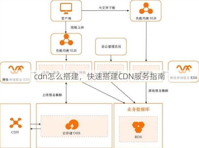 cdn怎么搭建