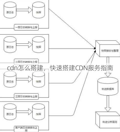 cdn怎么搭建