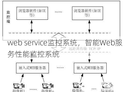 web service监控系统