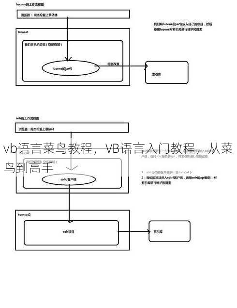 vb语言菜鸟教程