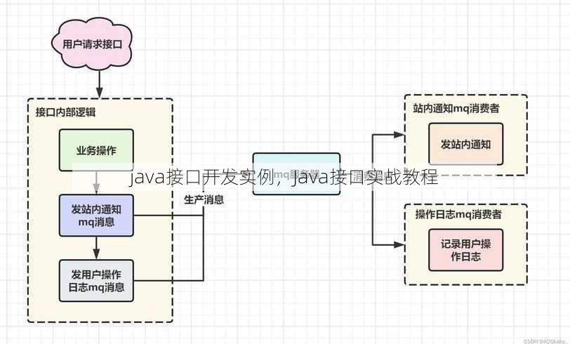 java接口开发实例