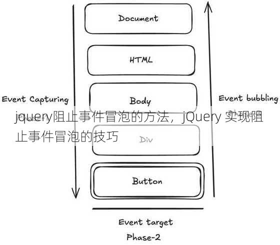 jquery阻止事件冒泡的方法