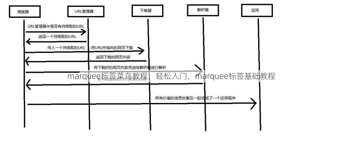 marquee标签菜鸟教程