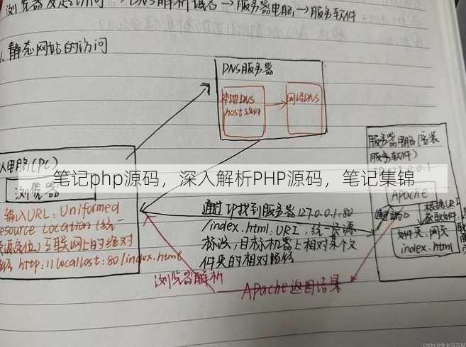 笔记php源码