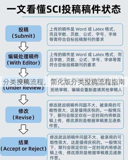 分类投稿流程