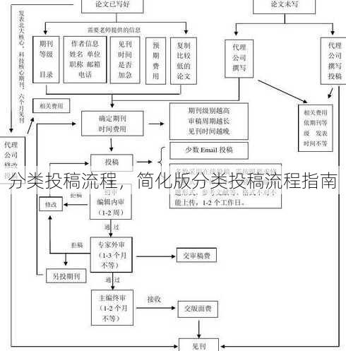 分类投稿流程