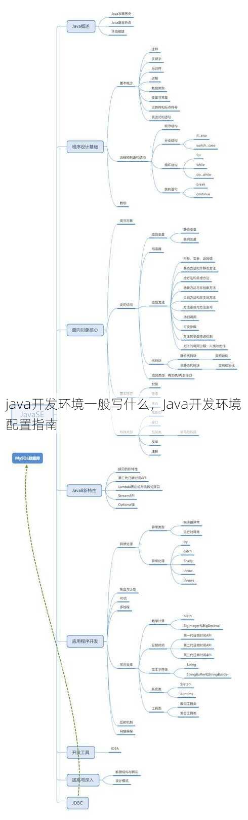 java开发环境一般写什么