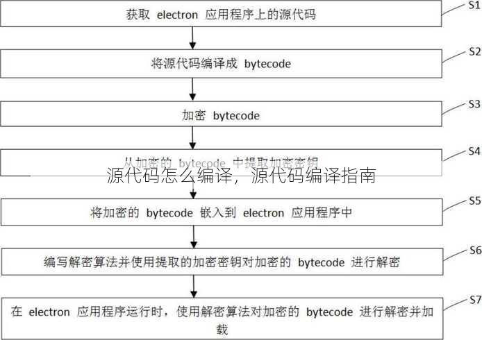 源代码怎么编译