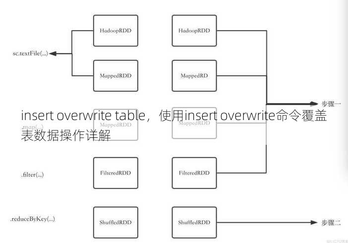 insert overwrite table