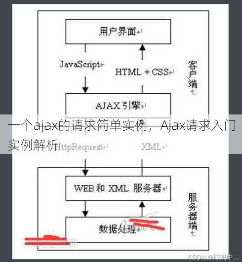 一个ajax的请求简单实例