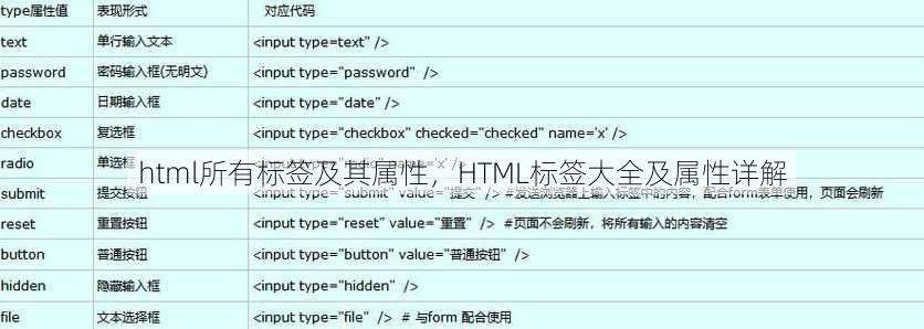 html所有标签及其属性