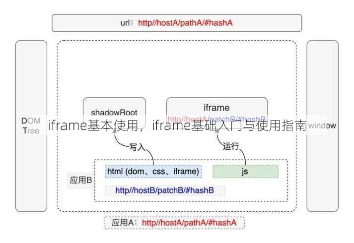 iframe基本使用