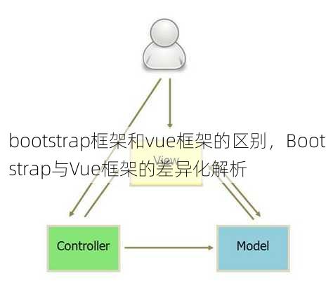 bootstrap框架和vue框架的区别