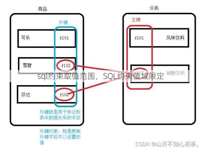 sql约束取值范围