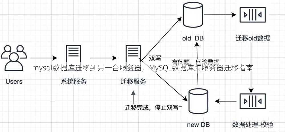 mysql数据库迁移到另一台服务器