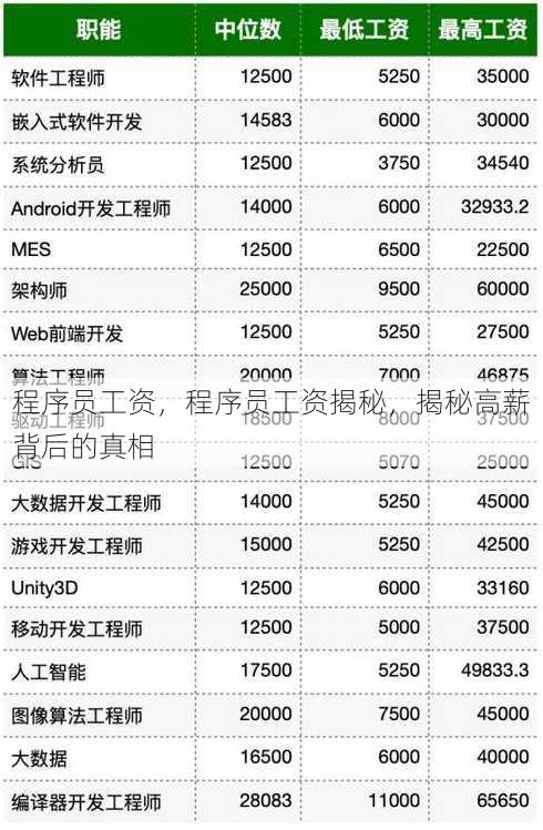 程序员工资