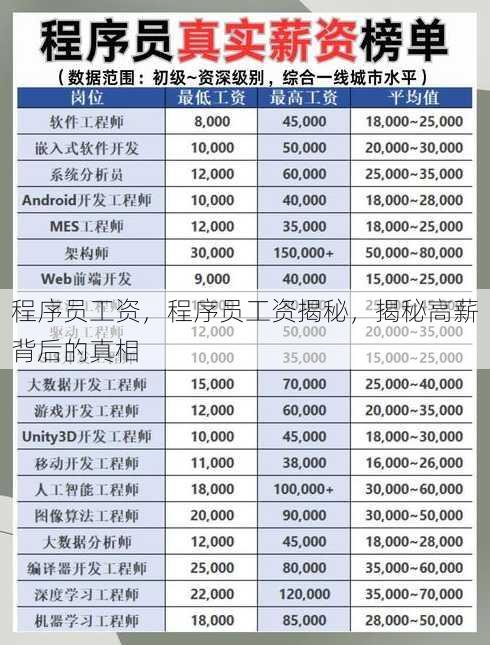 程序员工资