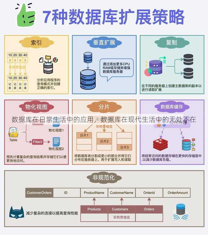 数据库在日常生活中的应用