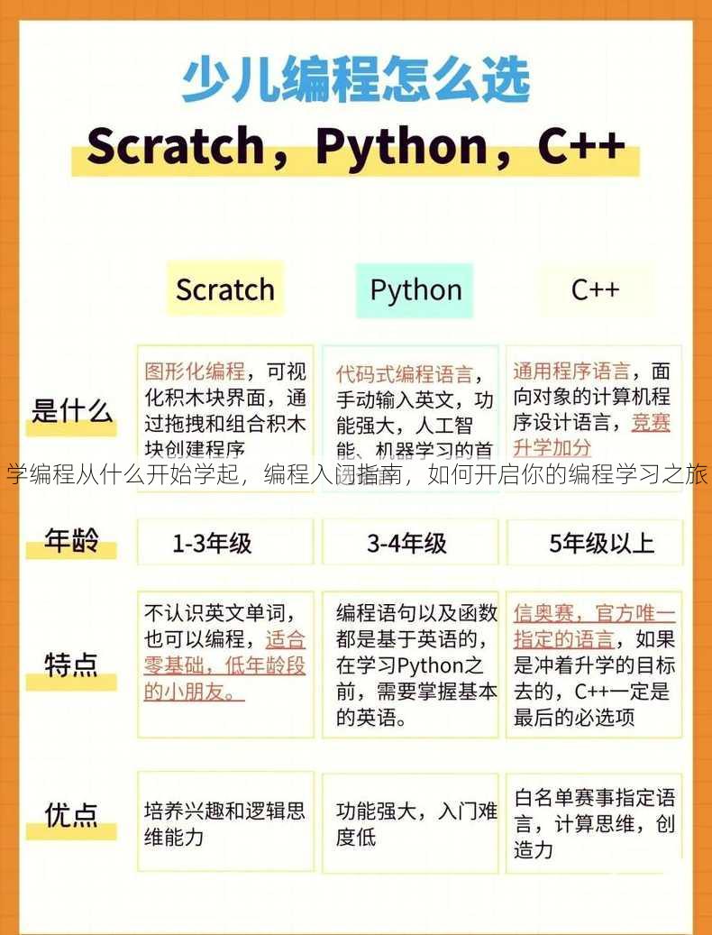学编程从什么开始学起