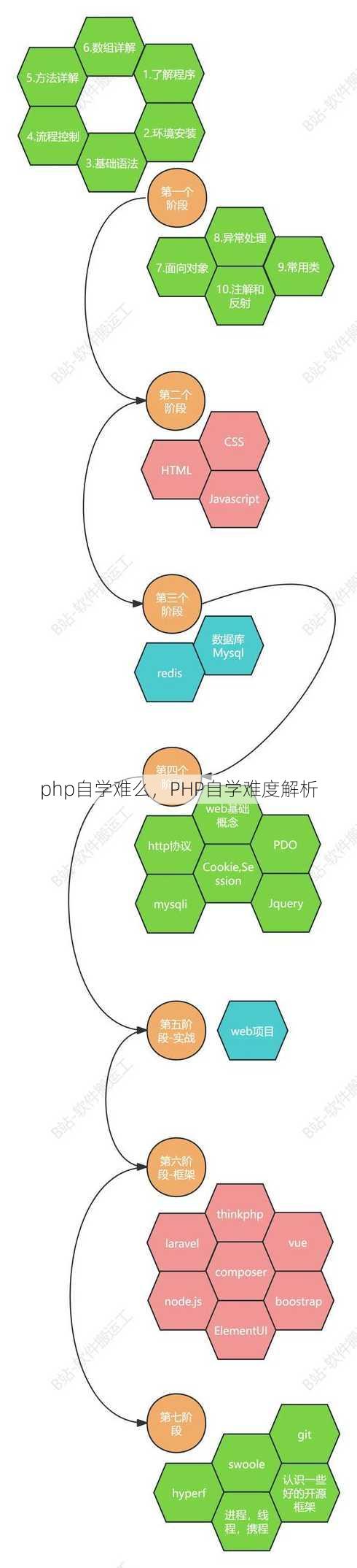 php自学难么