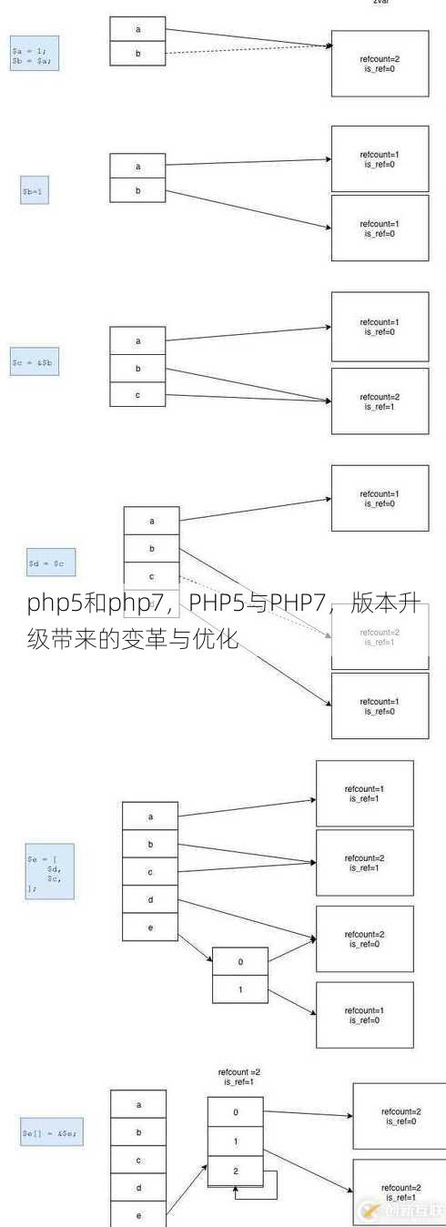 php5和php7