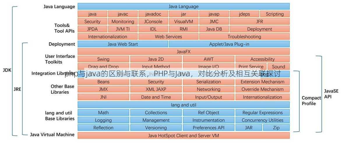 php与java的区别与联系