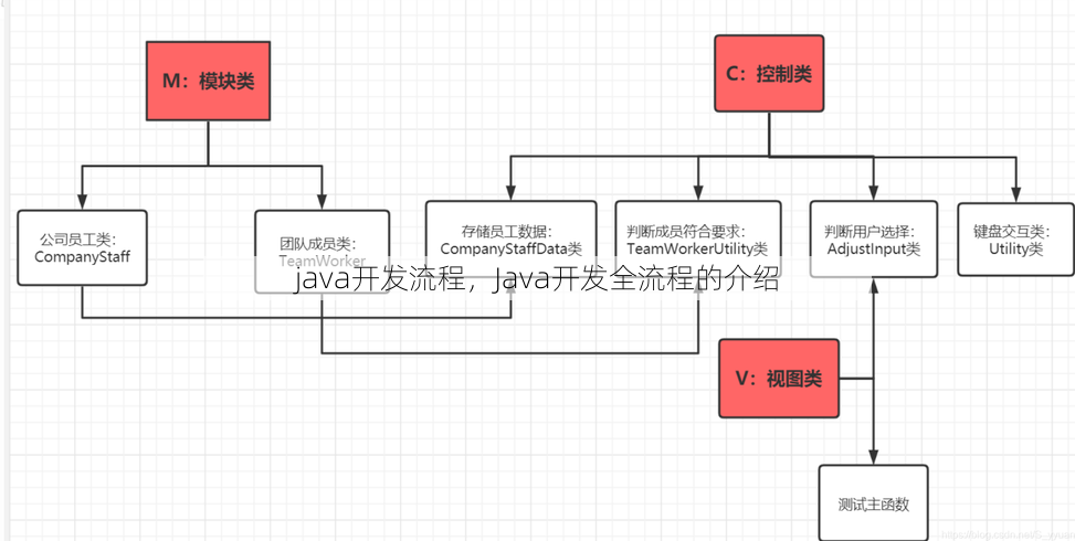 java开发流程