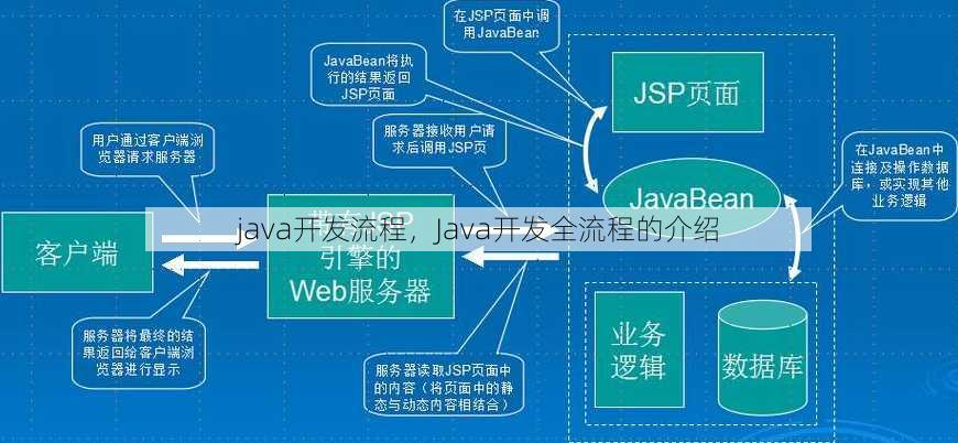 java开发流程