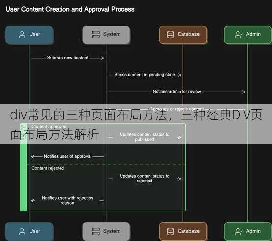 div常见的三种页面布局方法