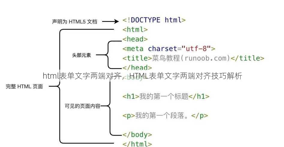 html表单文字两端对齐