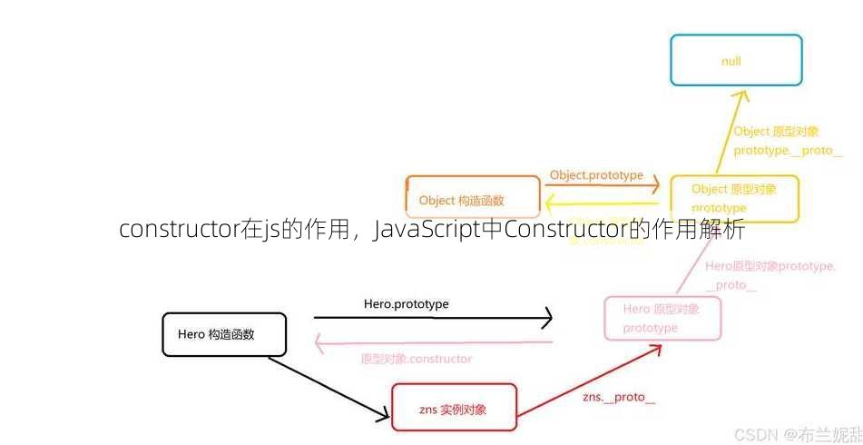 constructor在js的作用