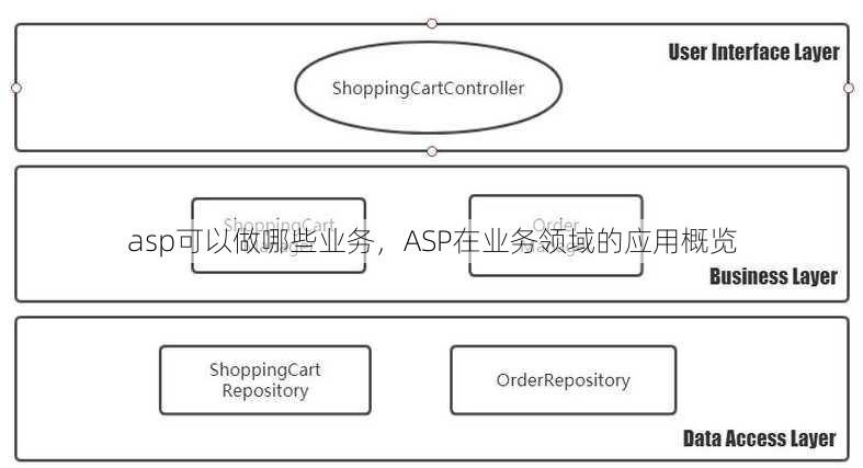 asp可以做哪些业务