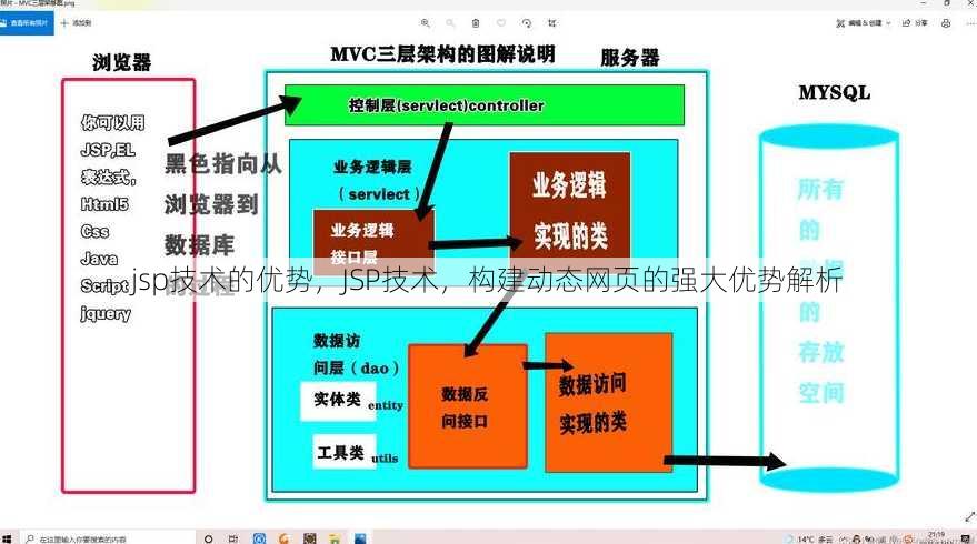 jsp技术的优势