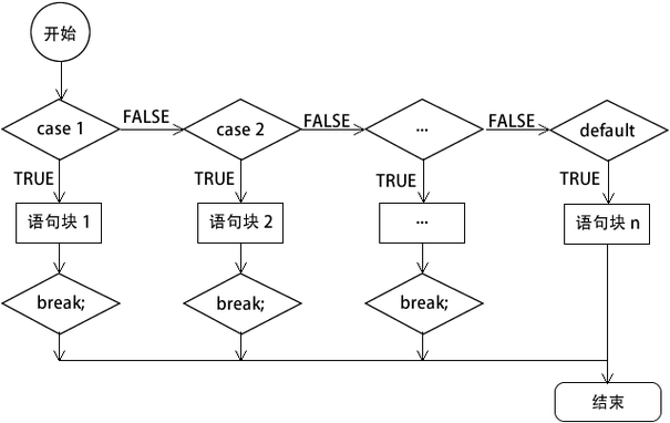 switch语句流程图模板