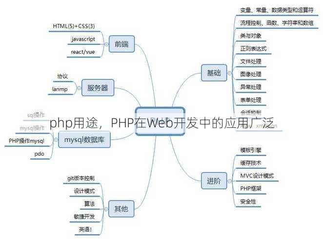 php用途
