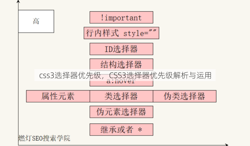 css3选择器优先级
