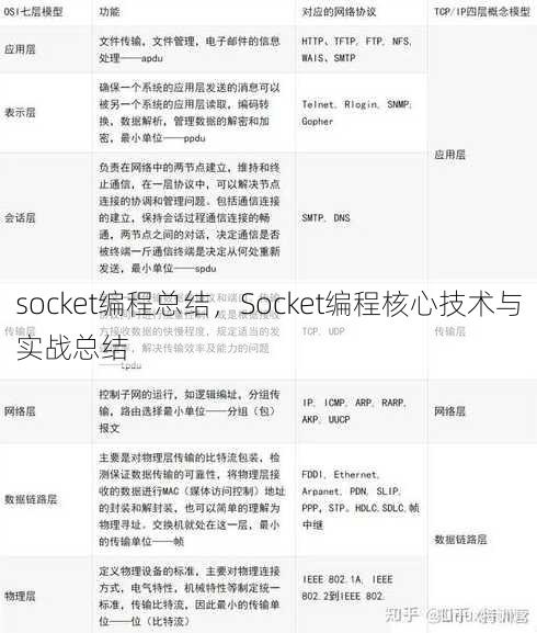 socket编程总结