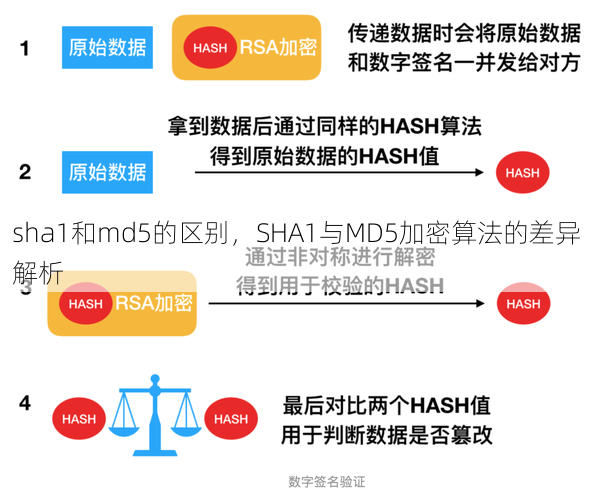 sha1和md5的区别