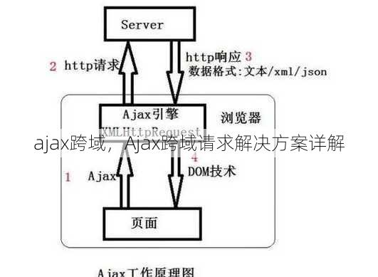 ajax跨域